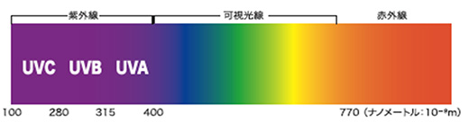 図1：紫外線とは